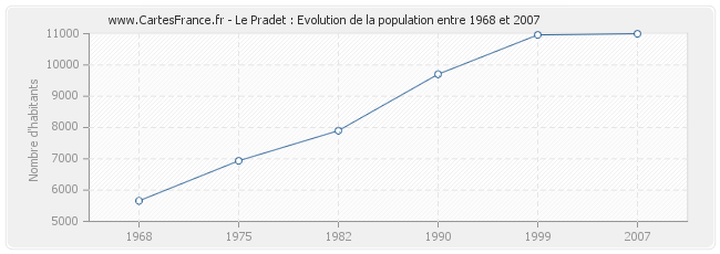 Population Le Pradet